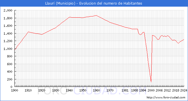 Evolucin de la poblacin desde 1900 hasta 2024