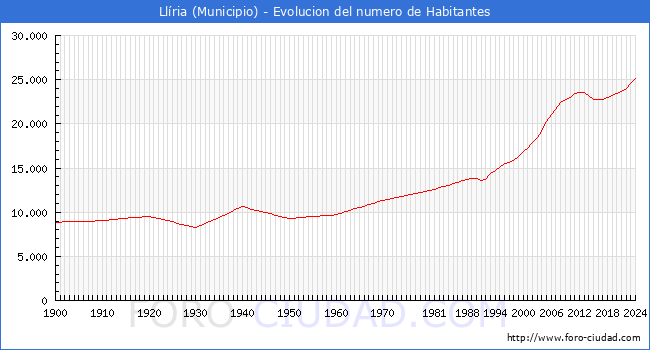 Evolucin de la poblacin desde 1900 hasta 2024