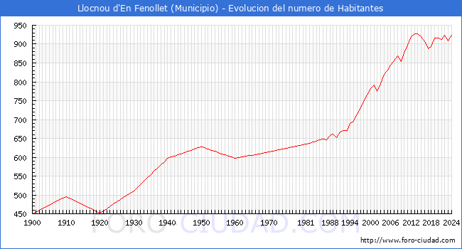 Evolucin de la poblacin desde 1900 hasta 2024