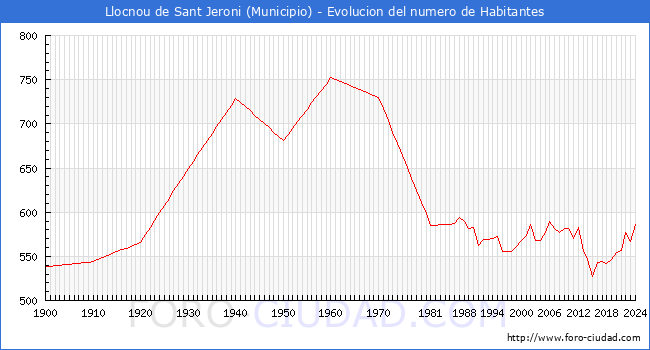 Evolucin de la poblacin desde 1900 hasta 2024
