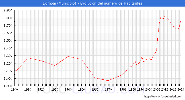 Evolucin de la poblacin desde 1900 hasta 2024