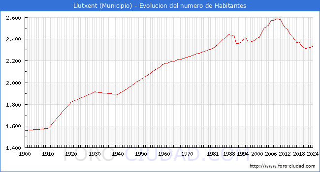Evolucin de la poblacin desde 1900 hasta 2024