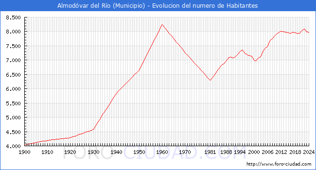 Evolucin de la poblacin desde 1900 hasta 2024