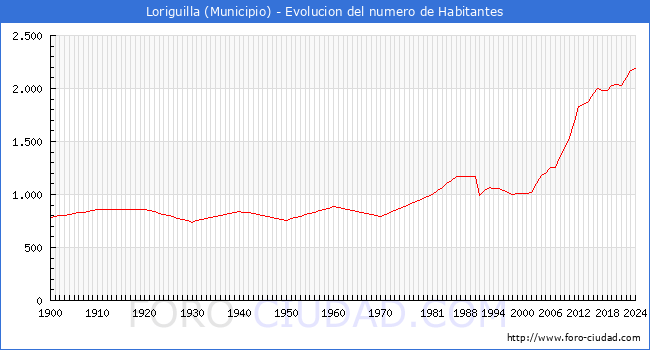 Evolucin de la poblacin desde 1900 hasta 2024