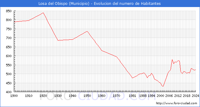Evolucin de la poblacin desde 1900 hasta 2024