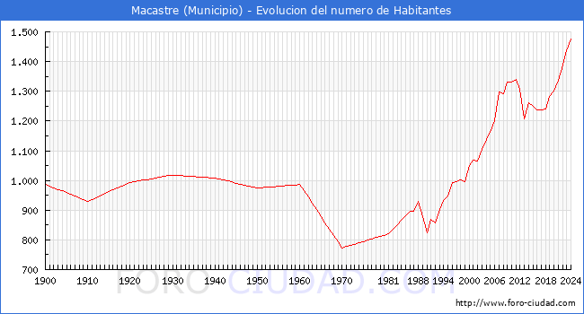 Evolucin de la poblacin desde 1900 hasta 2024