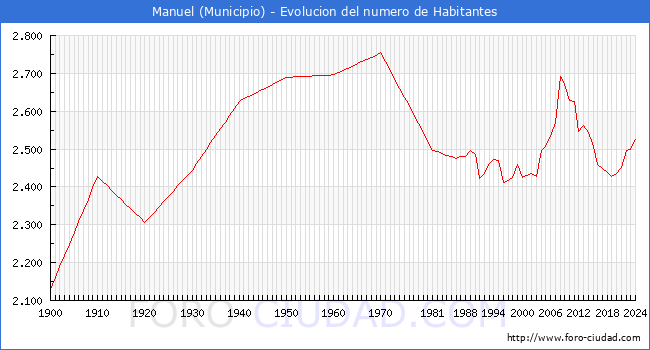 Evolucin de la poblacin desde 1900 hasta 2024