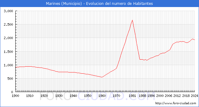 Evolucin de la poblacin desde 1900 hasta 2024