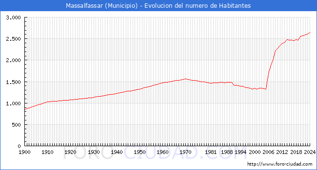 Evolucin de la poblacin desde 1900 hasta 2024