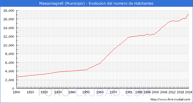 Evolucin de la poblacin desde 1900 hasta 2024