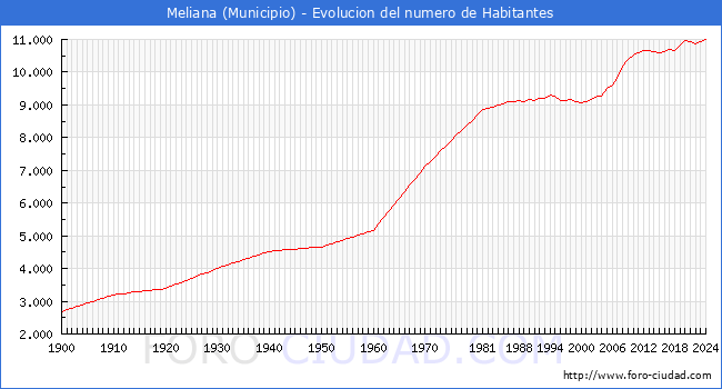 Evolucin de la poblacin desde 1900 hasta 2024