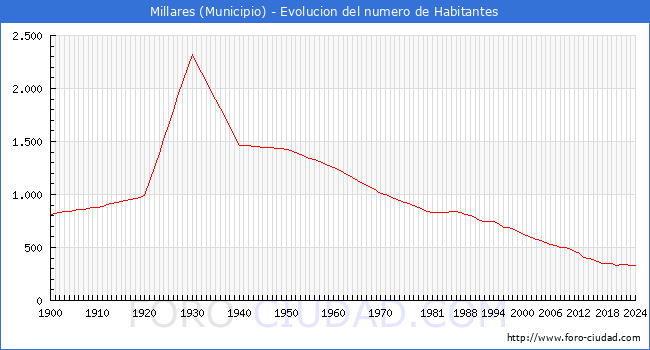 Evolucin de la poblacin desde 1900 hasta 2024