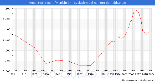Evolucin de la poblacin desde 1900 hasta 2024