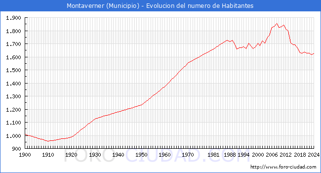 Evolucin de la poblacin desde 1900 hasta 2024