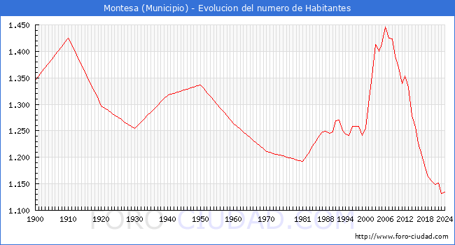 Evolucin de la poblacin desde 1900 hasta 2024