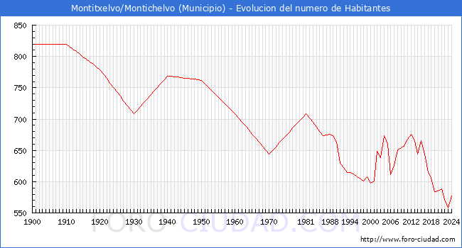 Evolucin de la poblacin desde 1900 hasta 2024