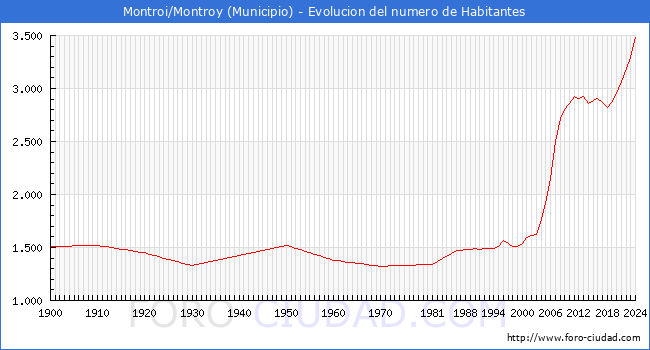 Evolucin de la poblacin desde 1900 hasta 2024