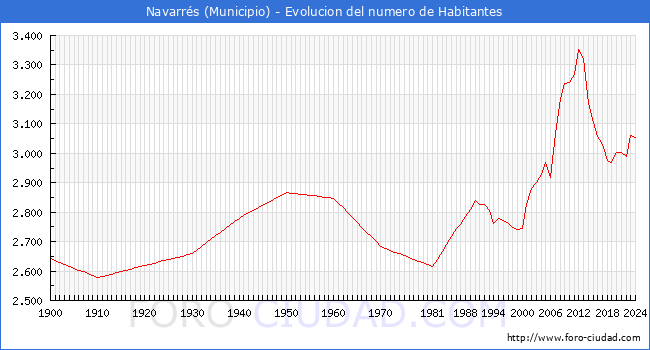 Evolucin de la poblacin desde 1900 hasta 2024