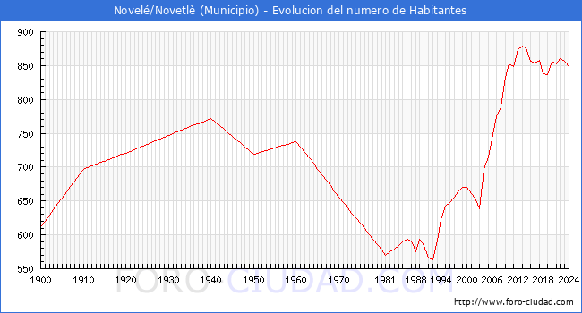 Evolucin de la poblacin desde 1900 hasta 2024