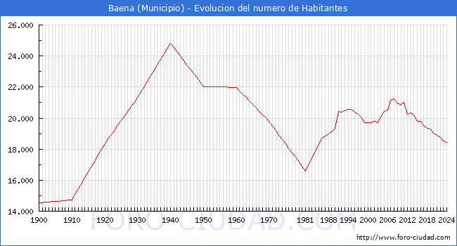 Evolucin de la poblacin desde 1900 hasta 2024