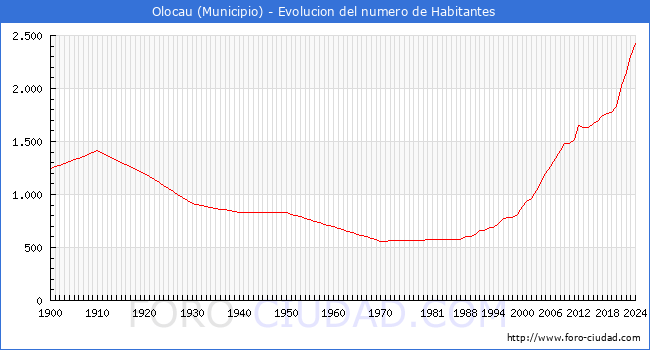 Evolucin de la poblacin desde 1900 hasta 2024