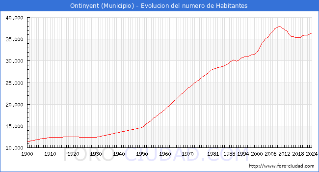 Evolucin de la poblacin desde 1900 hasta 2024