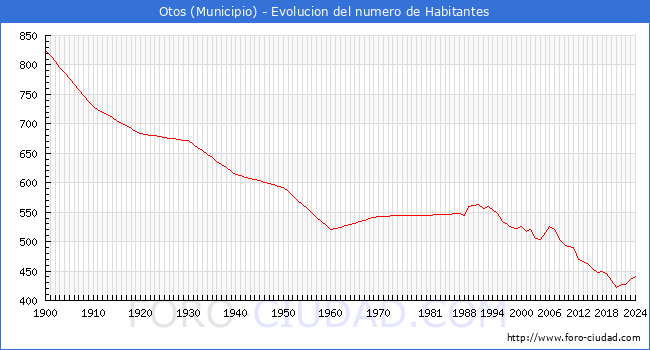 Evolucin de la poblacin desde 1900 hasta 2024