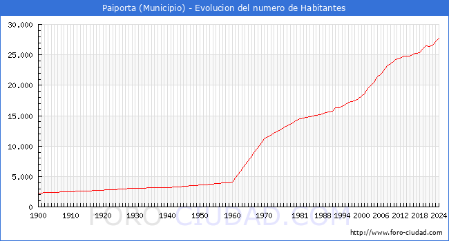 Evolucin de la poblacin desde 1900 hasta 2024