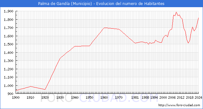 Evolucin de la poblacin desde 1900 hasta 2024