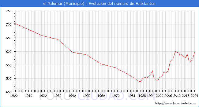 Evolucin de la poblacin desde 1900 hasta 2024