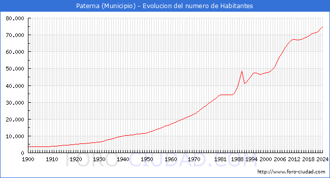 Evolucin de la poblacin desde 1900 hasta 2024