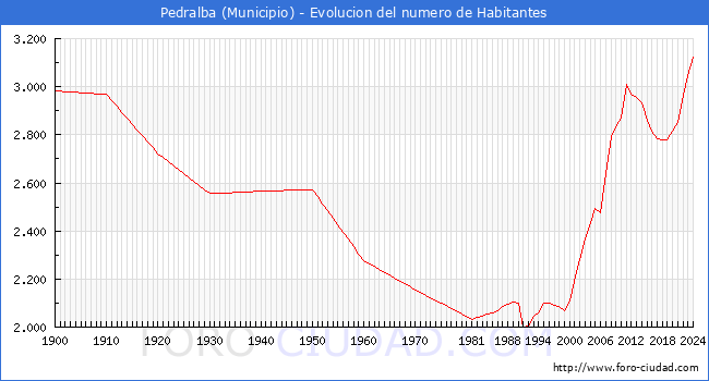 Evolucin de la poblacin desde 1900 hasta 2024