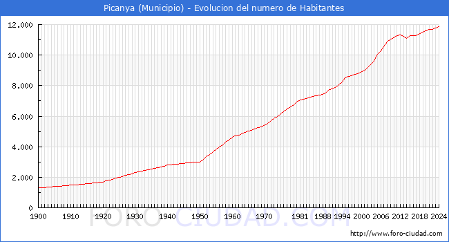 Evolucin de la poblacin desde 1900 hasta 2024