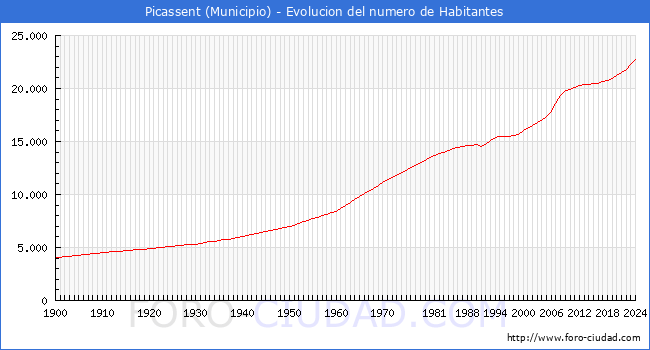Evolucin de la poblacin desde 1900 hasta 2024