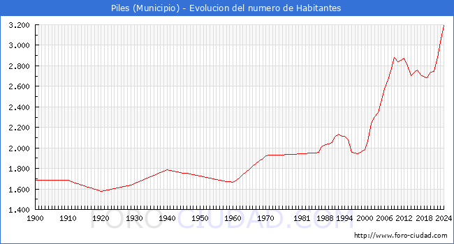 Evolucin de la poblacin desde 1900 hasta 2024