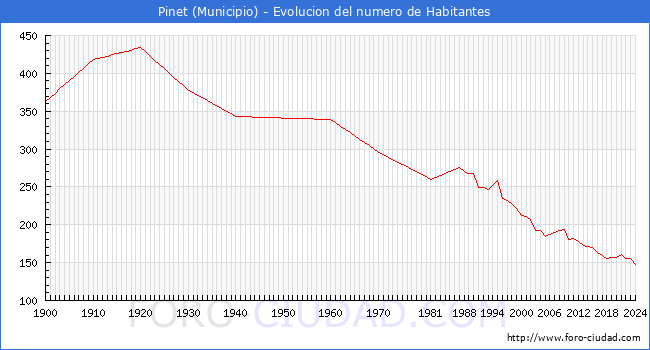 Evolucin de la poblacin desde 1900 hasta 2024