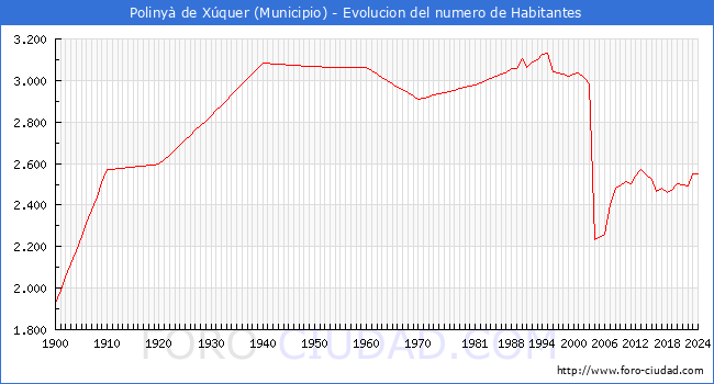 Evolucin de la poblacin desde 1900 hasta 2024