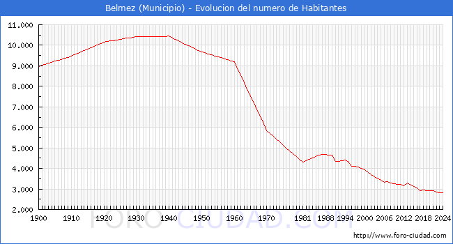 Evolucin de la poblacin desde 1900 hasta 2024