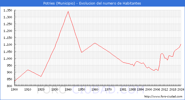 Evolucin de la poblacin desde 1900 hasta 2024