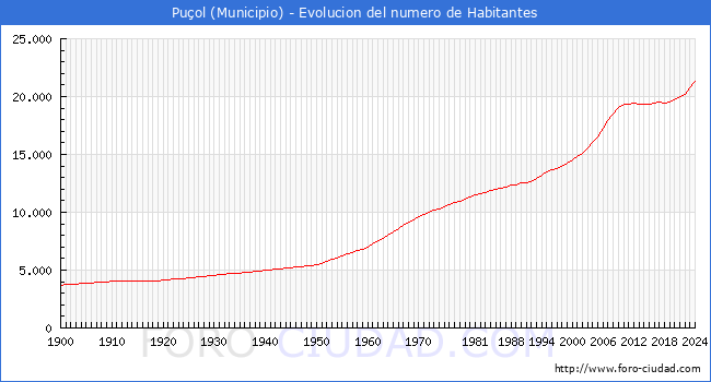 Evolucin de la poblacin desde 1900 hasta 2024