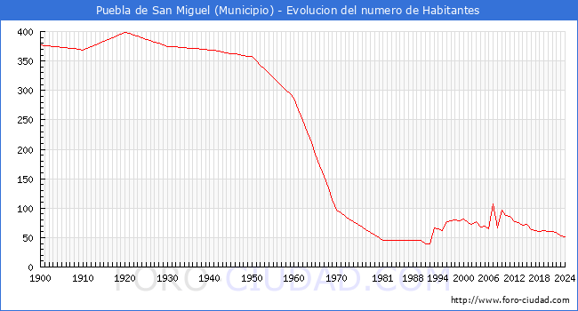 Evolucin de la poblacin desde 1900 hasta 2024