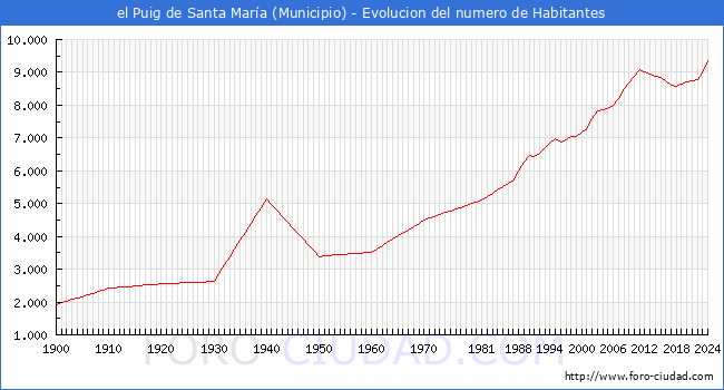 Evolucin de la poblacin desde 1900 hasta 2024