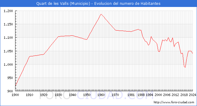 Evolucin de la poblacin desde 1900 hasta 2024