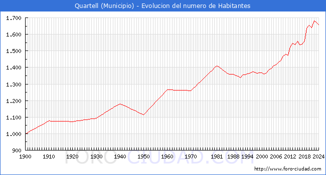 Evolucin de la poblacin desde 1900 hasta 2024
