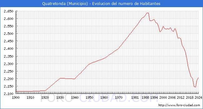 Evolucin de la poblacin desde 1900 hasta 2024