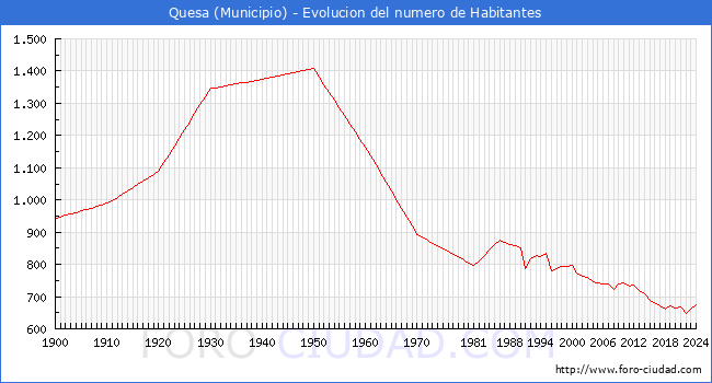Evolucin de la poblacin desde 1900 hasta 2024