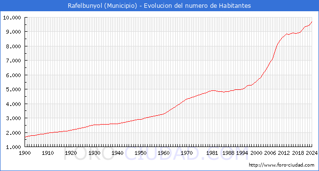Evolucin de la poblacin desde 1900 hasta 2024