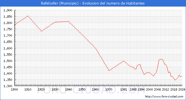 Evolucin de la poblacin desde 1900 hasta 2024