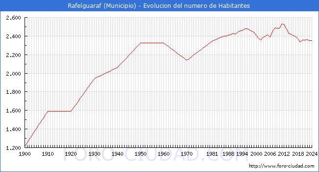 Evolucin de la poblacin desde 1900 hasta 2024