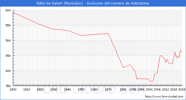 Evolucin de la poblacin desde 1900 hasta 2024